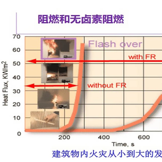 阻燃质料在火灾中起到的作用