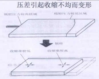 282-压差引起缩短不均而变形