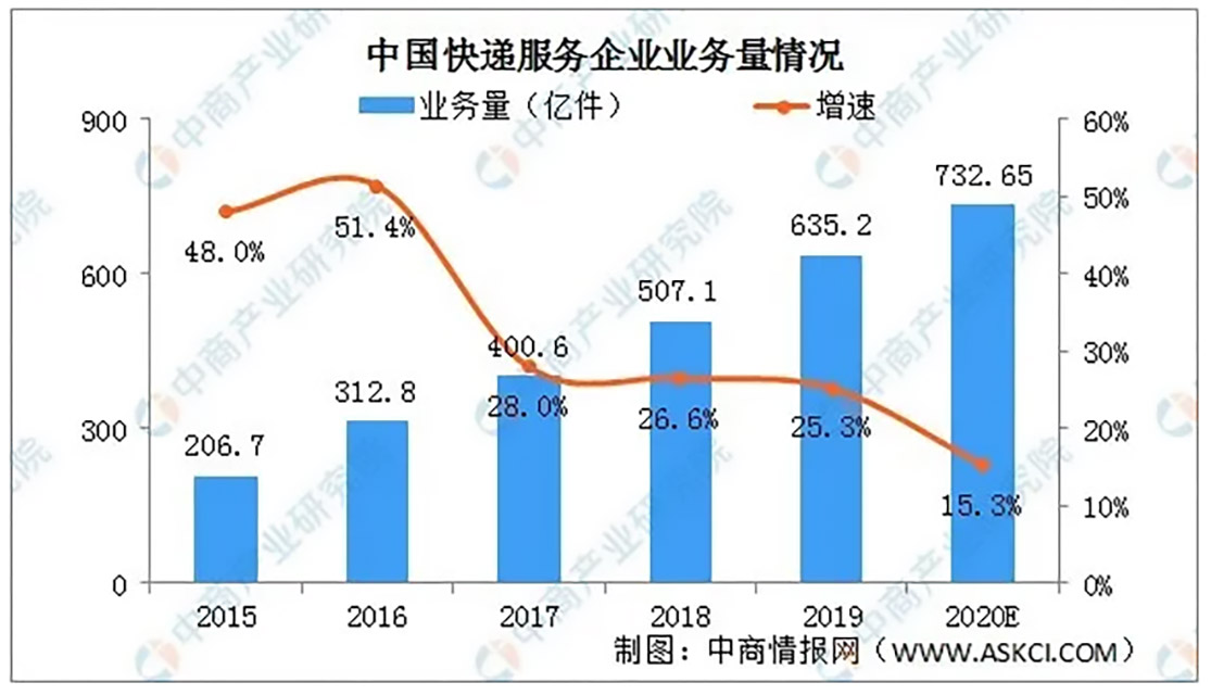 231-中国快递效劳企业营业量情形