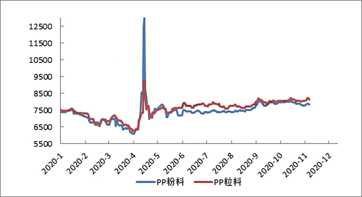 133-PP粉料与粒料 价钱走势