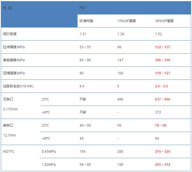 PBT玻纤增强改性后的性能比照