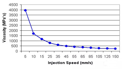 061-注塑工艺的黏度曲线