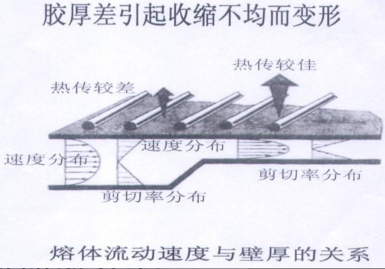 282-胶厚差引起缩短不均而变形